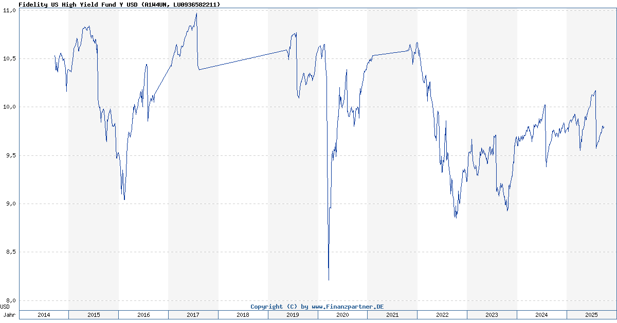 Fidelity US High Yield Fund Y USD LU0936582211 A1W4UN